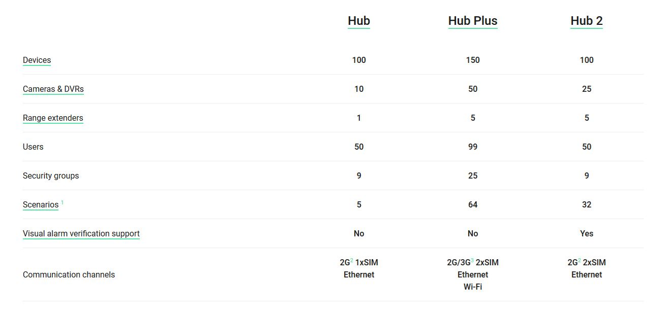 Ajax Hub Plus Jeweller Weiß Ajax Hub Plus Jeweller Weiß | EPS