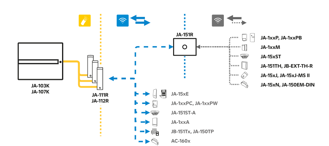 JA-151R Repeater für JA-100 Funk-Komponenten