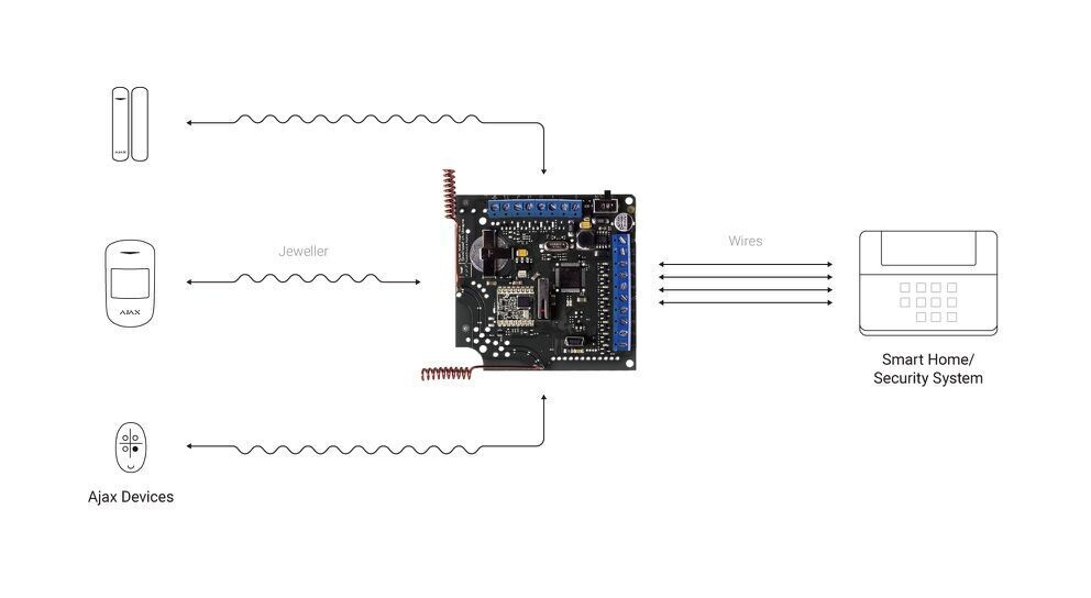 Ajax ocBridge Plus Ajax ocBridge Plus | EPS